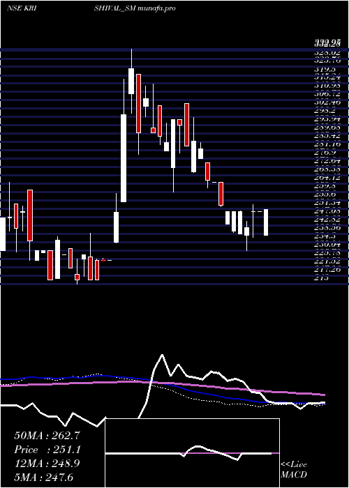  weekly chart EmpyreanCashews