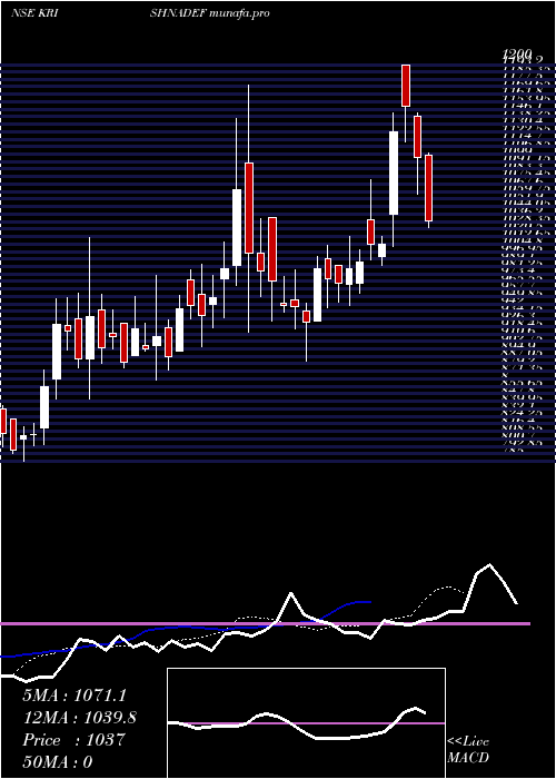  Daily chart KrishnaDef
