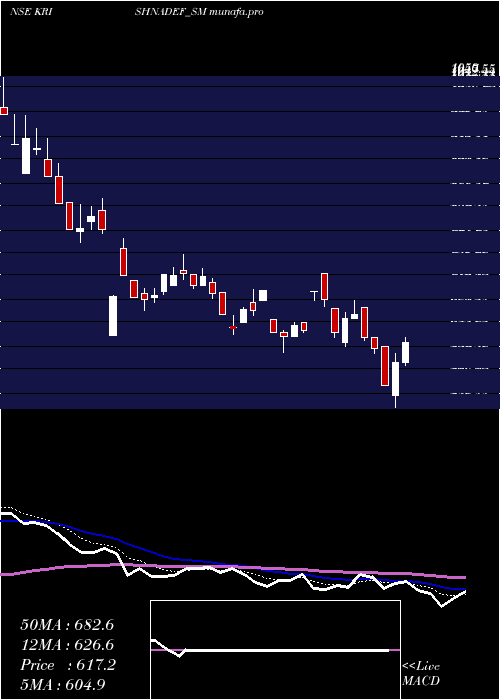  Daily chart KrishnaDef