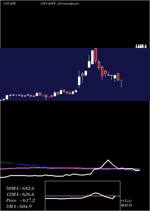  weekly chart KrishnaDef