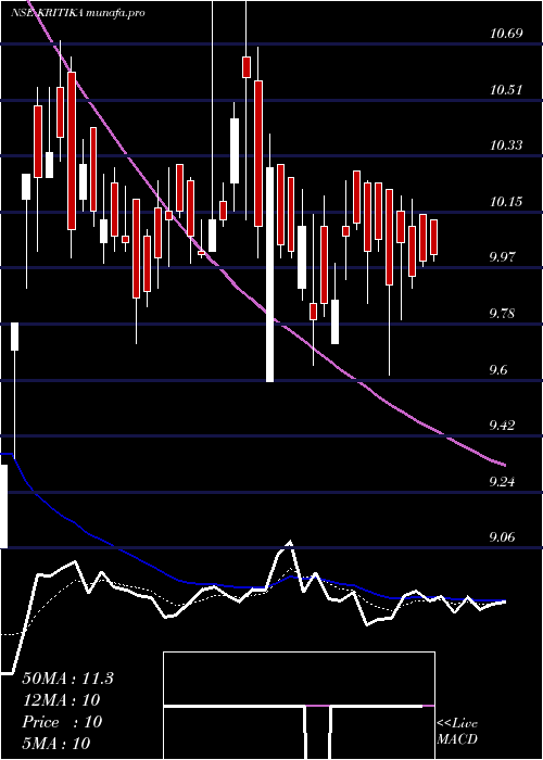  Daily chart KritikaWires