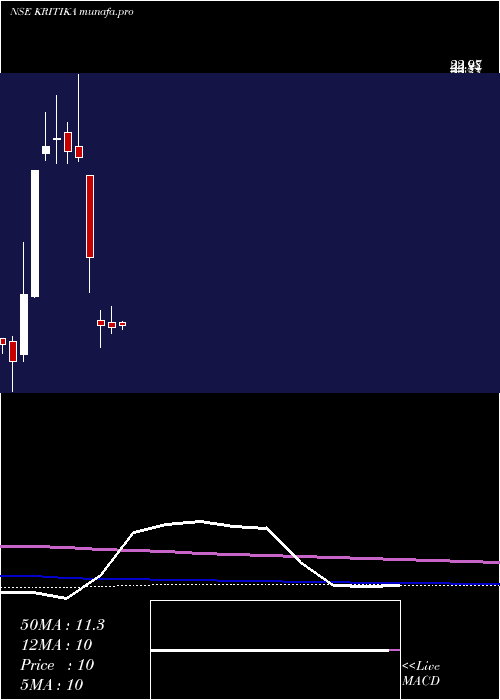 monthly chart KritikaWires