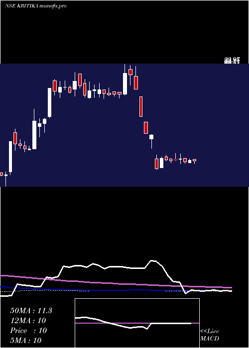 weekly chart KritikaWires