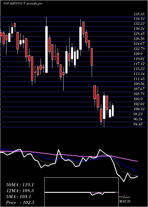  Daily chart KritiNutrients