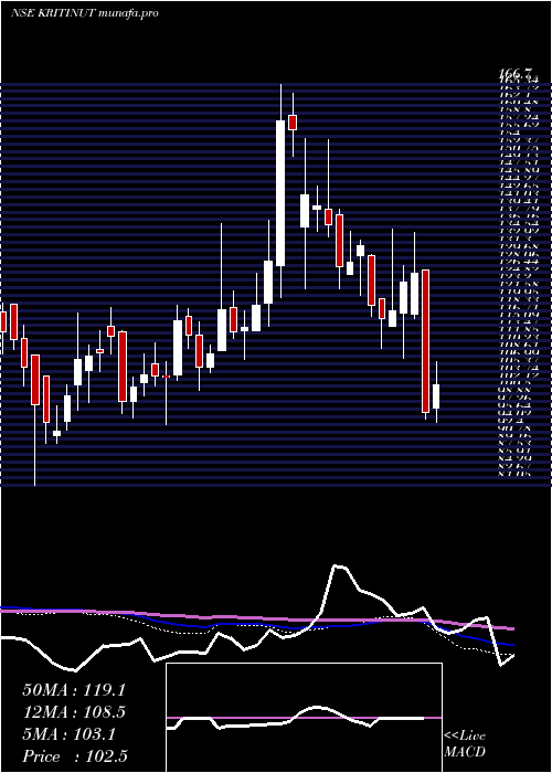  weekly chart KritiNutrients