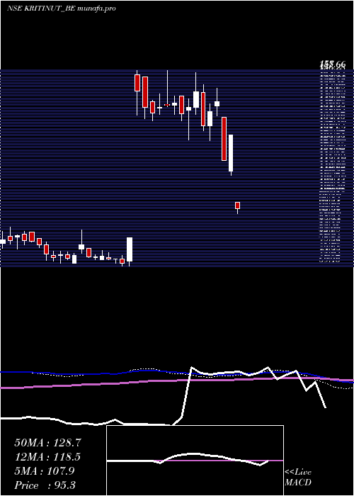  weekly chart KritiNutrients