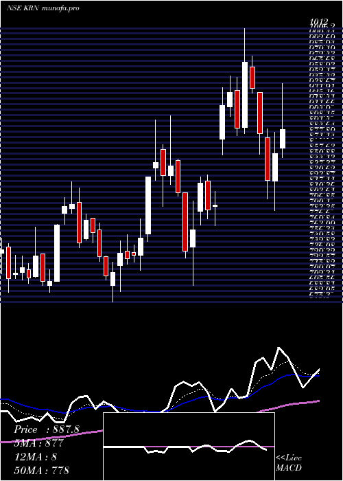  Daily chart KrnHeat