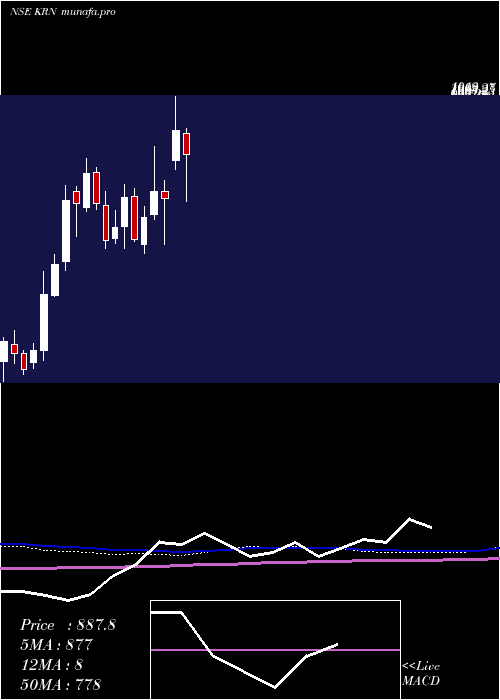  weekly chart KrnHeat