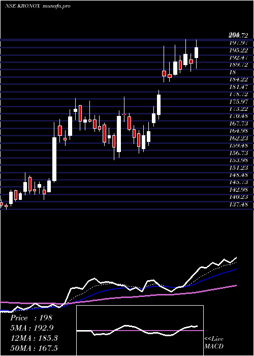  Daily chart KronoxLab