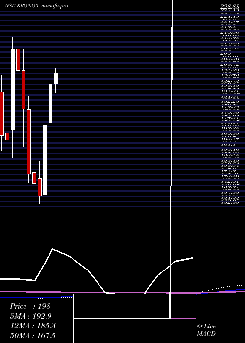 monthly chart KronoxLab