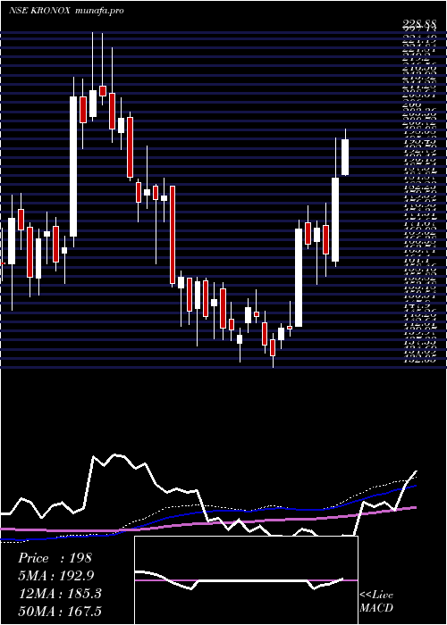 weekly chart KronoxLab