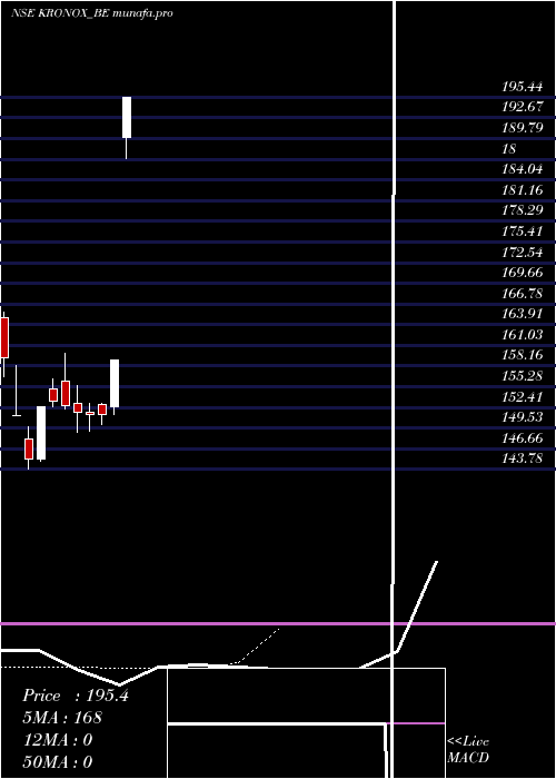  Daily chart KronoxLab