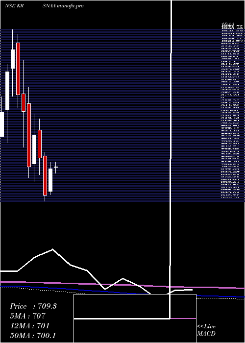 monthly chart KrsnaaDiagnostics