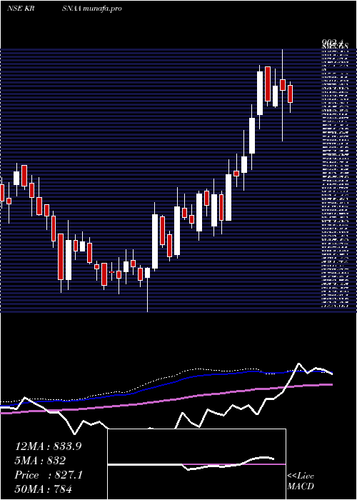  weekly chart KrsnaaDiagnostics