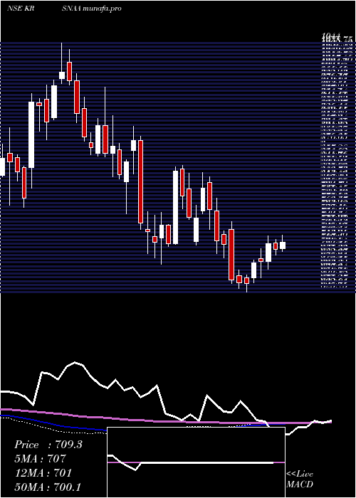 weekly chart KrsnaaDiagnostics