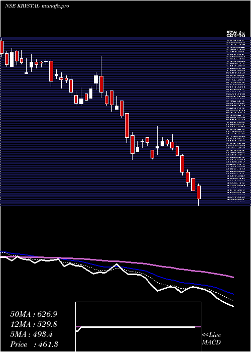  Daily chart KrystalIntegrated