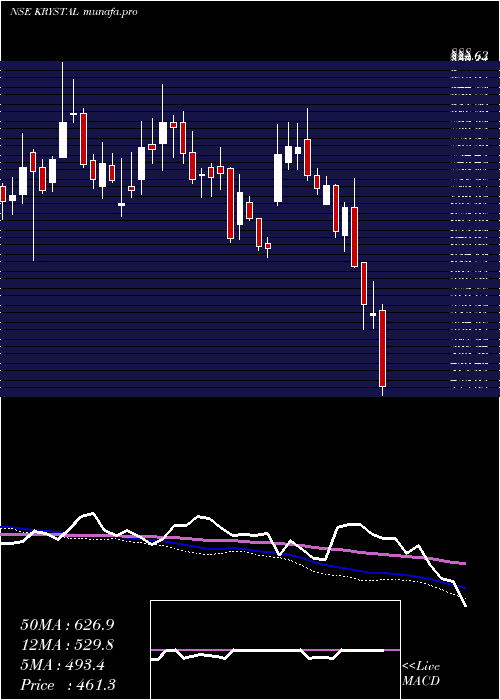  weekly chart KrystalIntegrated