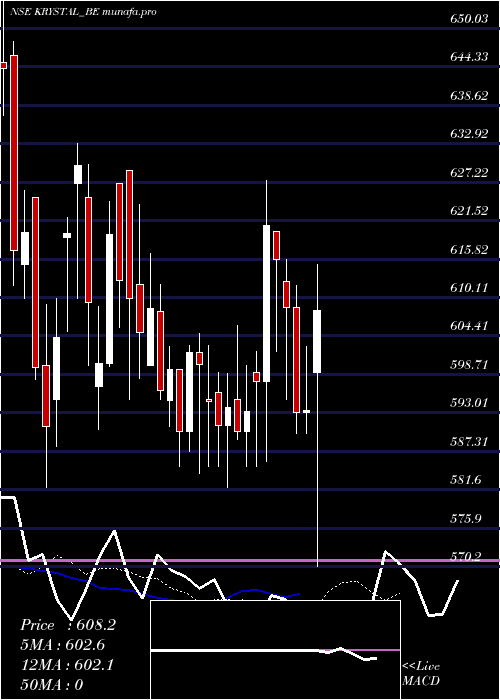  Daily chart KrystalIntegrated