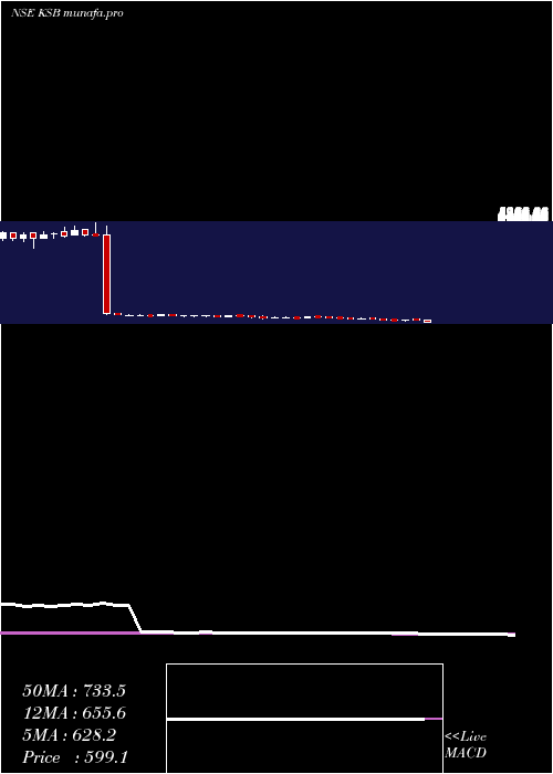  weekly chart Ksb