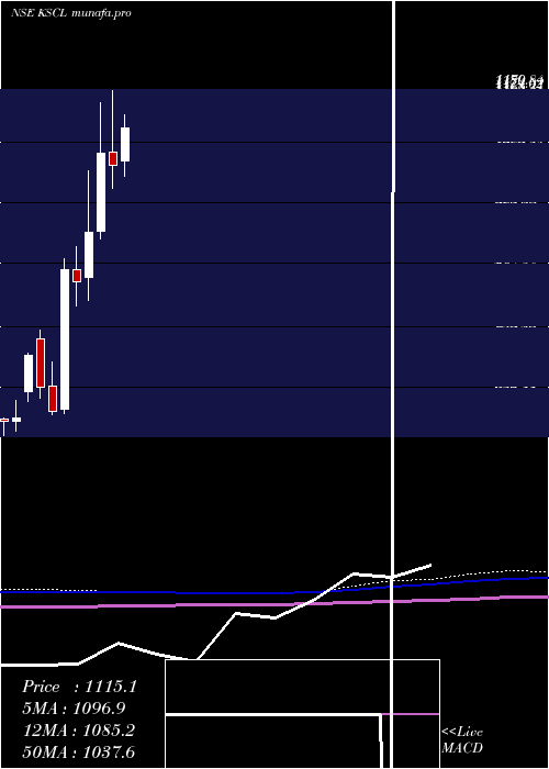  monthly chart KaveriSeed