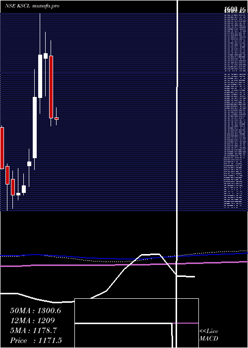 monthly chart KaveriSeed