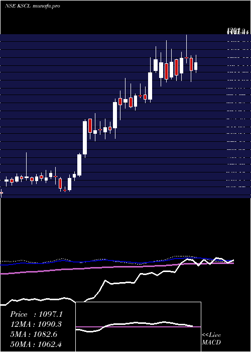  weekly chart KaveriSeed