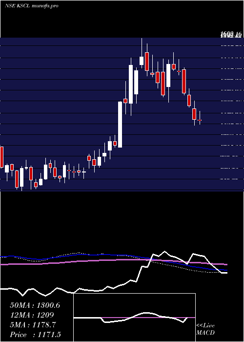 weekly chart KaveriSeed