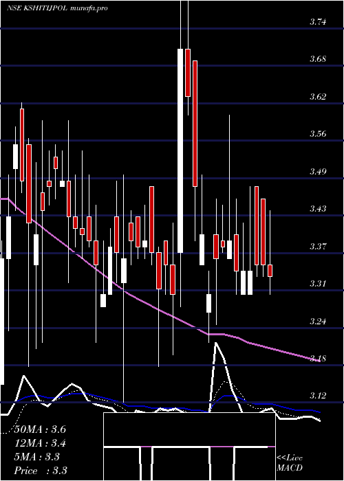 Daily chart KshitijPolyline