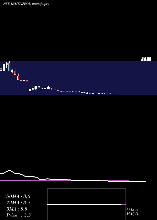 weekly chart KshitijPolyline