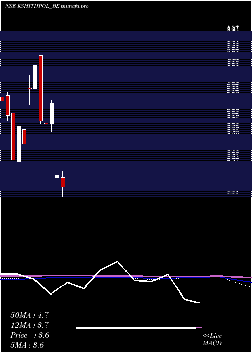  monthly chart KshitijPolyline