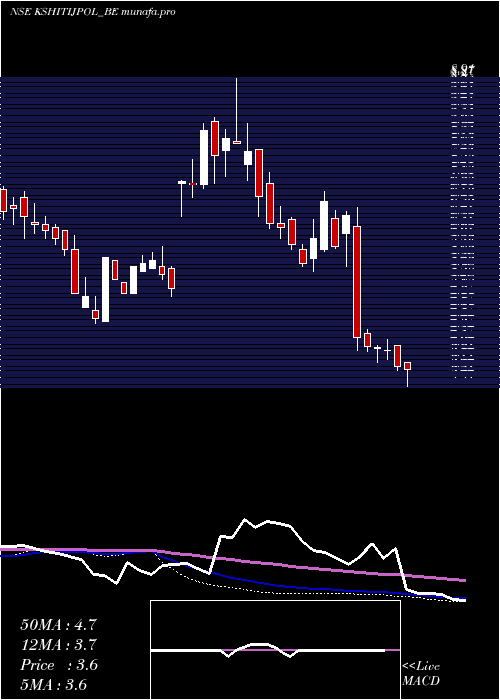  weekly chart KshitijPolyline