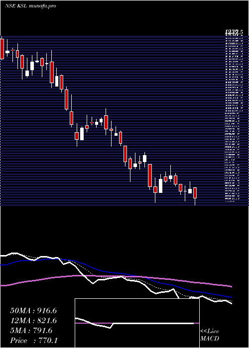  Daily chart KalyaniSteels