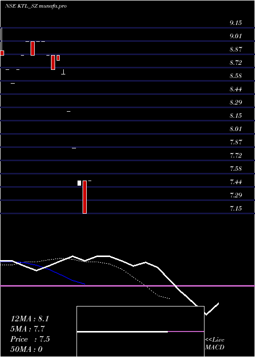 Daily chart KalahridhaanTrendz