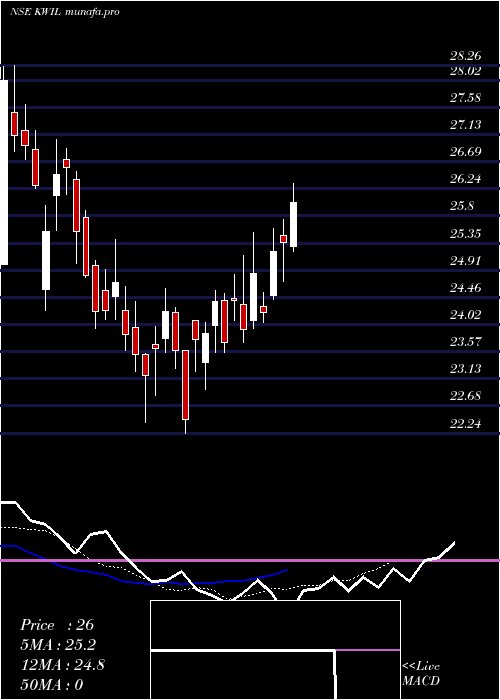 Daily chart KwalityWall