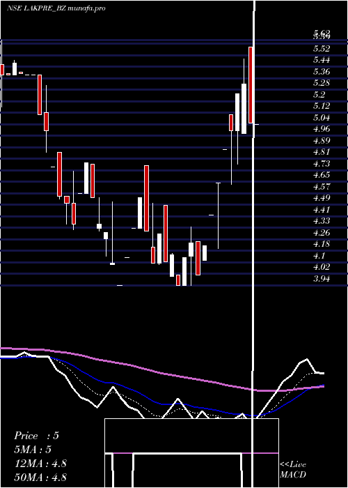 Daily chart LakshmiPre