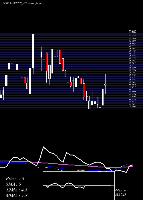 weekly chart LakshmiPre