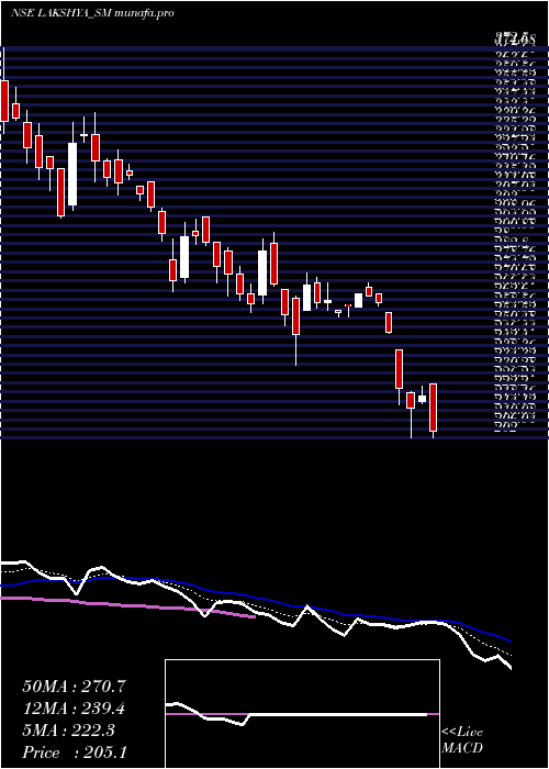  Daily chart LakshyaPowertech