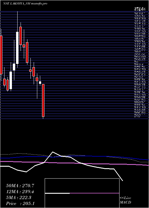  weekly chart LakshyaPowertech