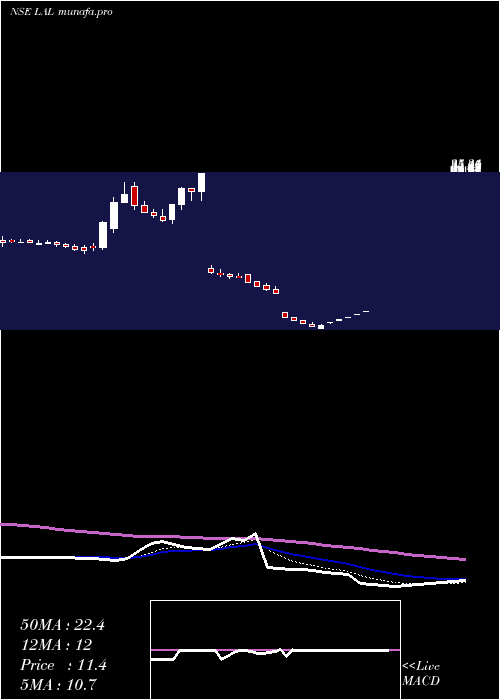 Daily chart LorenziniApparels