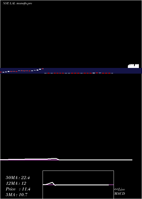 weekly chart LorenziniApparels