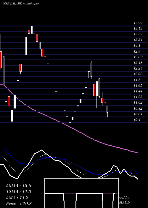 Daily chart LorenziniApparels