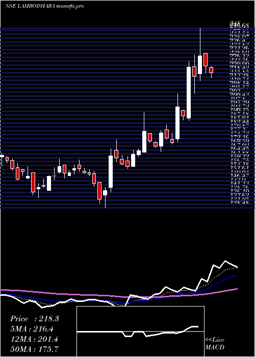  Daily chart LambodharaTextiles