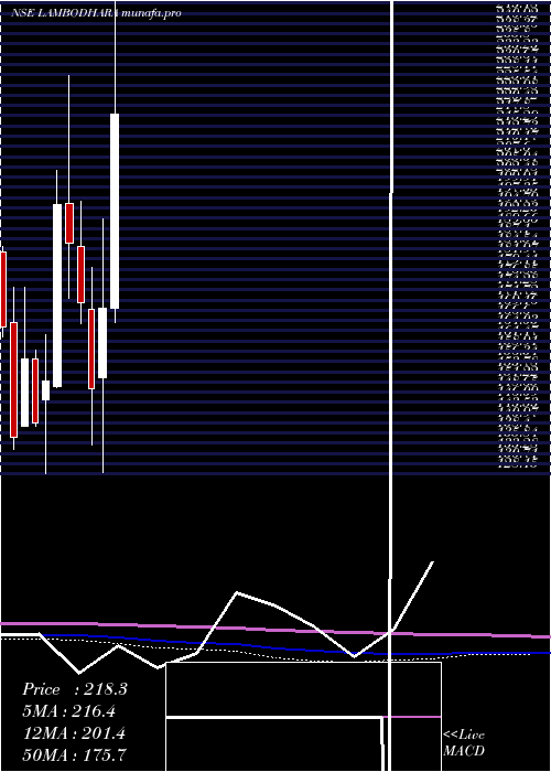  monthly chart LambodharaTextiles