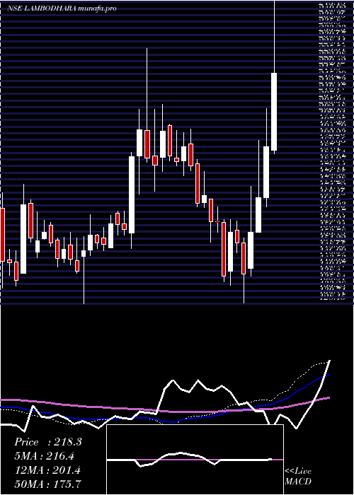  weekly chart LambodharaTextiles