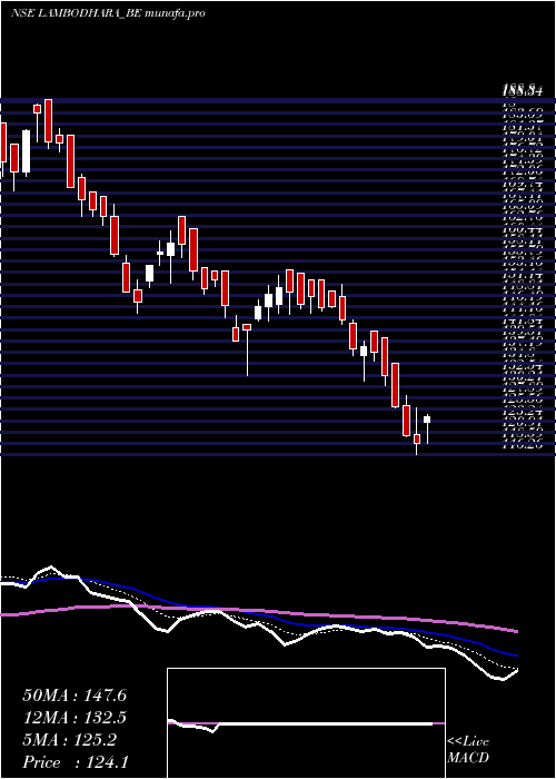  Daily chart LambodharaTextiles