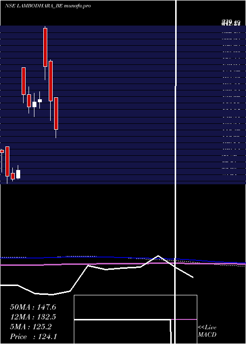  monthly chart LambodharaTextiles