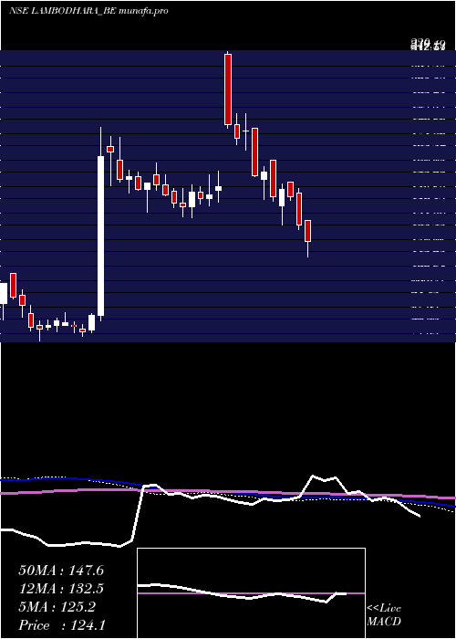  weekly chart LambodharaTextiles