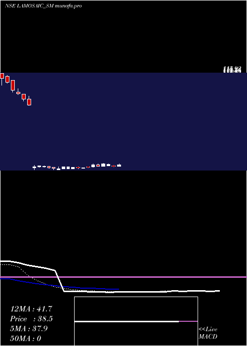 Daily chart LamosaicIndia