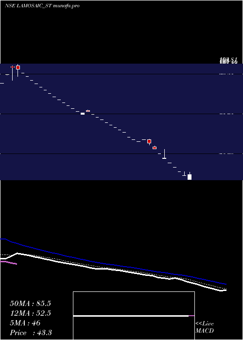  Daily chart LamosaicIndia