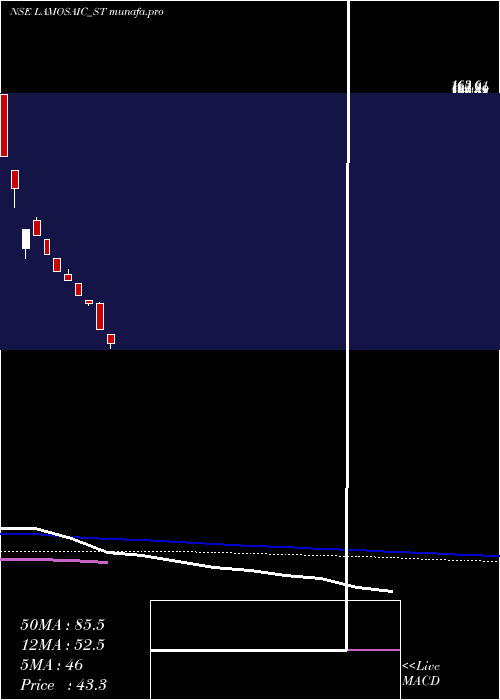  weekly chart LamosaicIndia